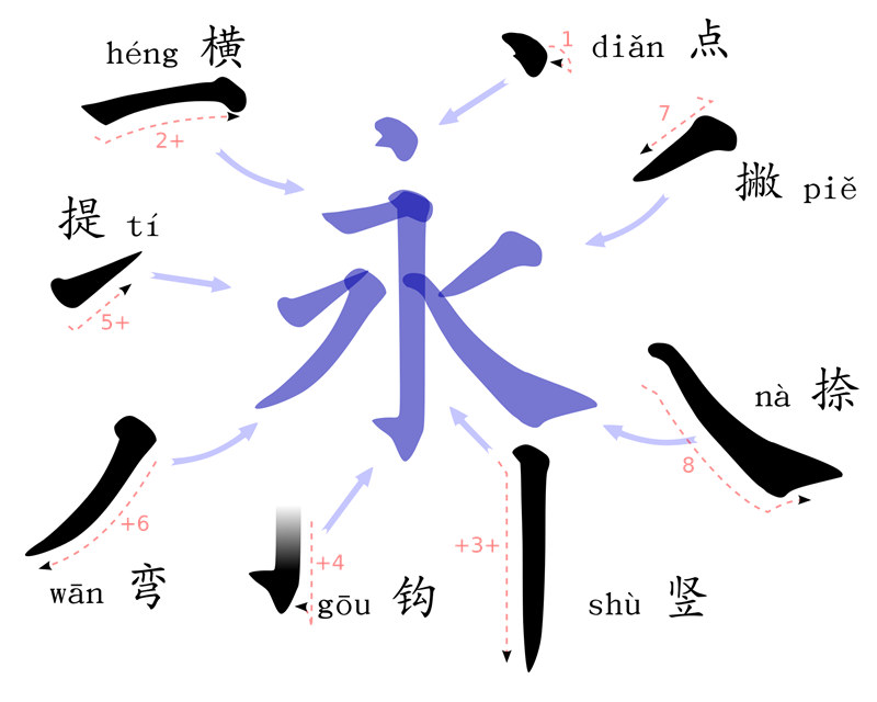 chinese stroke order yong