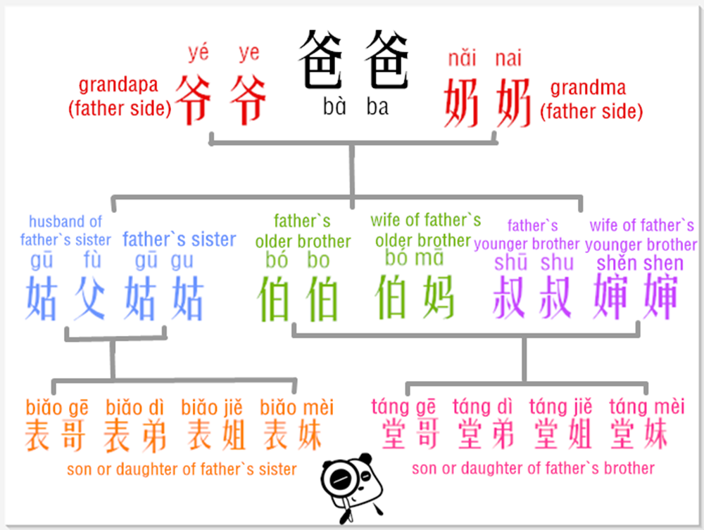 Learn Chinese Relative Addresses in an Easy Way – Father`s Side