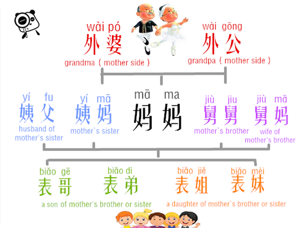 Learn Chinese Relative Addresses in an Easy Way – Mother`s Side