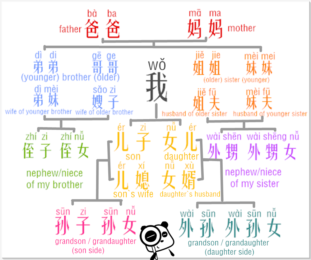 Learn Chinese Relative Addresses in an Easy Way –relatives in my family